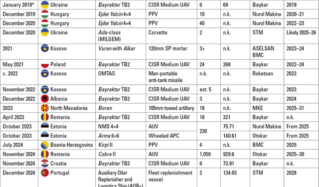 Türkiye’s defence exports reach new heights with 2024 European deals