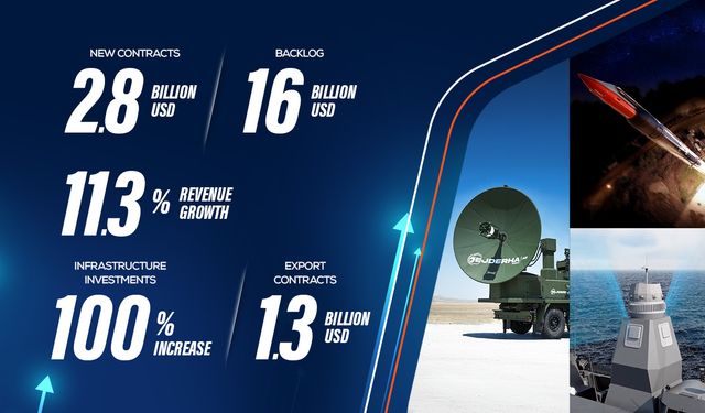 ASELSAN secures $2.8B in new contracts in first half of 2025